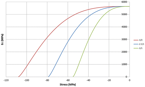 Figure 8. Compression modulus degradation as a function of the stress level for the biaxial ratios.