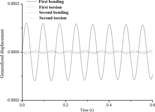 Figure 15. The generalized displacement response history for the time domain method when M =   0.954, Vf = 0.290 and g = 0.0025.