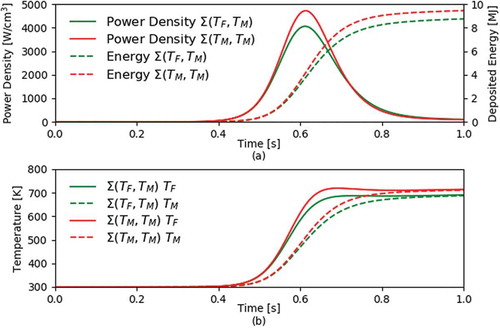 Fig. 8. Pulse of an irradiated 20-μm LEU model varying fuel grain feedback showing (a) power density and deposited energy and (b) average feedback temperature results.