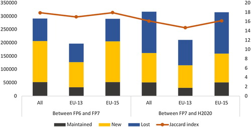 Figure 10. Persistence of connections in the network (maintained, new and lost connections between FP’s). Source: Author's calculations based on CORDA data.Note: Left axis: number of connections. Right axis: Jaccard index (x100). All = all projects, EU-13 = all projects with at least 1 EU-13 organization, EU-15 = all projects with at least 1 EU-15 organization.