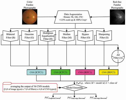 Figure 2. Concept diagram of ensemble method to combine 56 convolutional neural network models. The combination of two color channels of the fundus photograph, seven types of image filters, and four types of CNN architectures resulted in a total of 56 CNN models. The probability of each model was averaged for the final decision on the grading of the fundus photographs