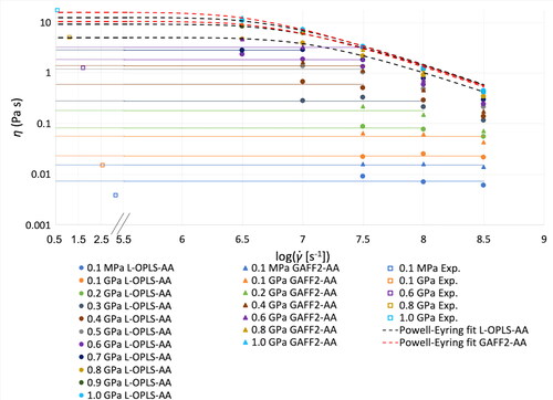 Figure 8. NEMD shear viscosity of 9,10-dimethyloctadecane (PAO-2) at 40 °C and pressures from 0.1 MPa to 1.0 GPa. Experimental data were acquired by averaging viscosity measurements from two different viscometers. One of the viscosity data sets used in the averaging has been previously published (Citation69). Each simulation data point represents the average viscosity value of five independent simulations, at each shear rate. Circles indicate viscosity results by using the L-OPLS-AA force field, while triangles indicate results acquired with the GAFF2-AA force field. Squares indicate experimental viscosity values. Horizontal solid lines indicate the average viscosity obtained for pressures where the applied shear rates had reached the Newtonian regime. The dashed lines indicate Powell-Eyring fits (EquationEq. 6[6] η(γ̇)=(ηN−η∞)sinh−1(τγ̇)τγ̇+η∞[6] ) to MD simulation data that extrapolate to zero shear rate (Newtonian limit). The black dashed line corresponds to the L-OPLS-AA force field and the red dashed line corresponds to the GAFF2-AA force field. The parameters that were used for the fits are given in Table 2.