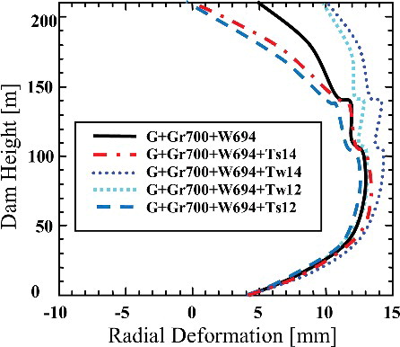 Figure 3. Computed deformations for downstream open contact.