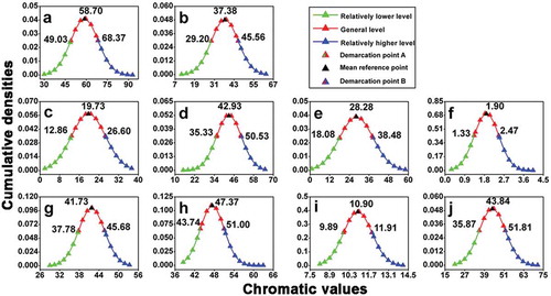 Figure 2. Mathematical models for color classification (the chromatic values of demarcation point A, mean reference point and demarcation point B from each chromatic parameter are shown next to the relevant triangles). (a) Wine sample distribution regularity on the basis of L* values; (b) wine sample distribution regularity on the basis of a* values; (c) wine sample distribution regularity on the basis of b* values; (d) wine sample distribution regularity on the basis of C*ab values; (e) wine sample distribution regularity on the basis of H*ab values; (f) wine sample distribution regularity on the basis of CI values; (g) wine sample distribution regularity on the basis of Yellow % values; (h) wine sample distribution regularity on the basis of Red % values; (i) wine sample distribution regularity on the basis of Blue % values; (j) wine sample distribution regularity on the basis of dA % values.