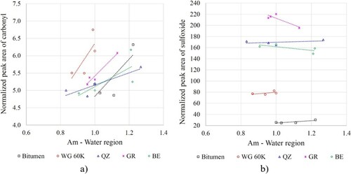 Figure 13. Evolution of the normalised peak areas of (a) carbonyl and (b) sulfoxide versus moisture content as expressed by the normalised peak area ratio Am.