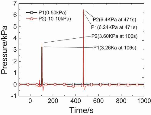 Figure 9. Pressure distributions in test chamber space.