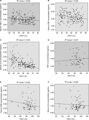 Figure 4 Correlation between serum biomarkers and FEV1% in COPD patients and smoker controls (A, B, C: COPD patients; D, E, F: smoker controls).Abbreviations: COPD, chronic obstructive pulmonary disease; CRP, C-reactive protein; FEV1, forced expiratory volume in 1 second; IL-6, interleukin 6; TNF-α, tumor necrosis factor alpha.