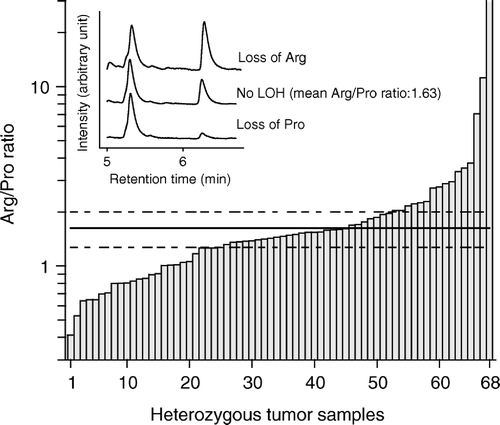 Figure 1.  TP53 codon 72 Arg to Pro ratios of the heterozygous tumour samples. The horizontal solid line represents the mean Arg to Pro ratio obtained from the normal tissue samples. The two long-dashed lines represent the upper and lower control lines at a 99% significance level.