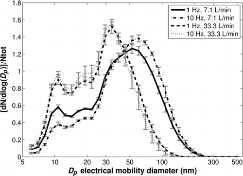 FIG. 6 Normalized nanoparticle number size distributions for various repetition rates and air flow rates in the cell (fluence = 3 J/cm2).