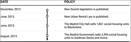 Figure 1. Timeline of the main state-led actions aiming to reignite housing financialization in Spain.