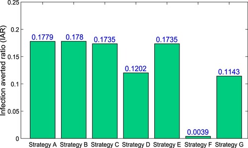 Figure 18. The figure depicts the IAR for all seven optimal control strategies.