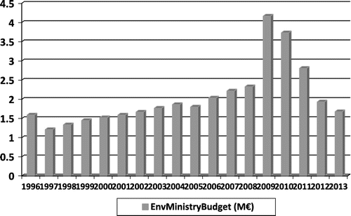 Figure 1. Environment Ministry Budget as a percentage of National non-financial Budget.