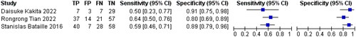 Figure 12. Sensitivity and specificity of mCI in predicting sarcopenia in female HD patients.