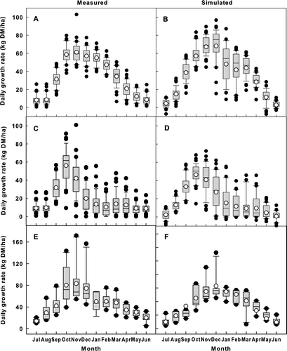 Figure 3  Comparison of measured (left) and simulated (right) monthly average pasture growth rate at Winchmore (over 37 years) and Ruakura (over 10 years). A, Measured for dryland pasture at Winchmore. B, Simulated for dryland pasture at Winchmore. C, Measured for irrigated pasture at Winchmore. D, Simulated for irrigated pasture at Winchmore. E, Measured at Ruakura. F, Simulated at Ruakura. The boxes represent the lower quartile (Q1), median (Q2) and upper quartile (Q3); whiskers represent the 5th and 95th percentiles; open circles (○) represent the mean.