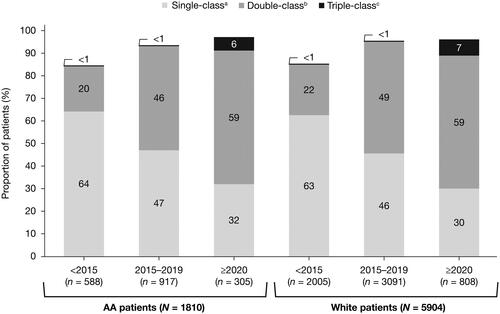 Figure 2. Triple-class exposure status in 1 L treatment regimen by race and diagnosis time period. 1L: first line; AA: Black/African American; IMiD: immunomodulatory imide drug; mAb: monoclonal antibody; PI: proteasome inhibitor.aPatients treated with single-class therapy received IMiD agents only, PIs only, or anti-CD38 mAb only.bPatients treated with double-class therapy received IMiD agents and PIs, IMiD agents and anti-CD38 mAb, or PIs and anti-CD38 mAb.cPatients treated with triple-class therapy received IMiD agents, PIs, and anti-CD38 mAb.