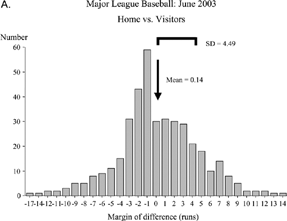 Figure 1. Distribution of winning sports scores. Panel A: The difference at the end of the game for Major League Baseball games in June 2003 is shown. Vertical axis, number of games; horizontal axis, difference home team–visitors. Panel B: The difference at the end of the game for NCAA football in September 2003 is shown. Vertical axis, number of games; horizontal axis, difference home team–visitors.