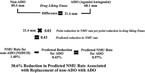 Figure 1. Estimated reductions in non-medical use. Abbreviations. ADO, abuse-deterrent opioid; Emax, mean maximum effect; NMU, non-medical use; NSDUH, National Survey on Drug Use and Health. This figure reflects calculation steps for agonist/antagonist ADOs only. Physical barrier ADOs have a drug liking Emax of 80.4 mm, resulting in a 12.7% reduction in predicted NMU rate. The difference in drug liking Emax was converted to point reductions in NMU according to White et al.Citation12 and used to calculate the percent reduction in predicted NMU rate. Notes: (1) ‘mm’ represents millimeters, which are one unit on the Drug Liking scale measured from 0–100. (2) The 30.6 percent reduction in the predicted NMU rate associated with replacement of a non-ADO with an ADO is calculated by dividing the predicted percentage point reduction in the NMU rate associated with replacement of a non-ADO with an ADO (∼0.43 percentage points) by the NMU rate associated with non-ADO as reported by the NSDUH (∼1.40 percentage points).