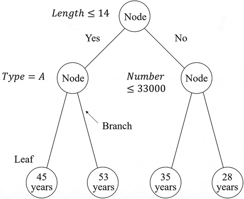 Figure 2. An example of decision tree model.