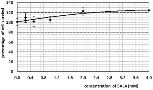 Figure 2. Percentage of the cell survival in the presence of various concentrations of 5-ALA. Cell incubation period was selected for 4 h. The data represent mean ± standard error on the mean obtained from three performed experiments.
