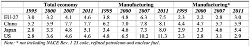 Figure 2. Energy cost shares in basic prices (in % of gross output). Source: European Competitiveness Report (Citation2014), p. 194.