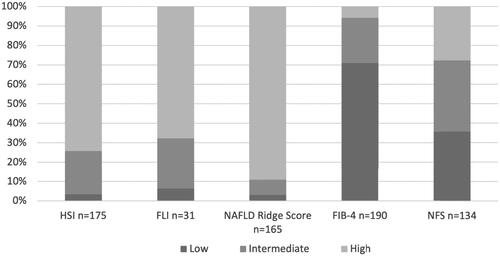 Figure 3. Risk assessment by use of algorithms for high risk (light grey), intermediate risk (medium grey) and low risk (dark grey) for steatosis and advanced fibrosis in patients with type 2 diabetes mellitus. Note: Risk for steatosis and advanced fibrosis was assessed with algorithms HSI, FLI, NAFLD Ridge Score, FIB-4 and NFS. FIB-4 and NFS were calculated for all assessable patients with known steatosis or intermediate to high risk for steatosis in steatosis algorithms. NAFLD: non-alcoholic fatty liver disease; HSI: Hepatic Steatosis Index; FLI: Fatty Liver Index; FIB-4: fibrosis-4; NFS: NAFLD Fibrosis Score.