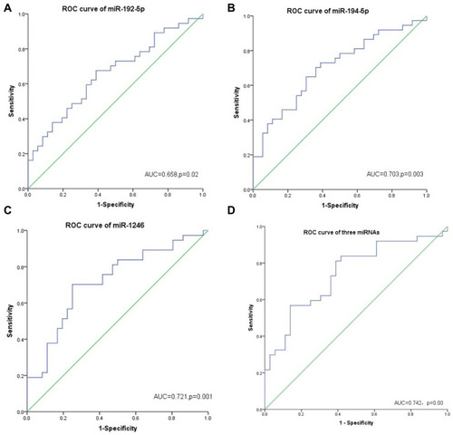 Figure 7 ROC curve of 4 high expressed miRNAs. (A) ROC curve of miR-192-5p. (B) ROC curve of miR-194-5p. (C) ROC curve of miR-1246. (D) ROC curve of the three miRNAs for combined diagnosis.