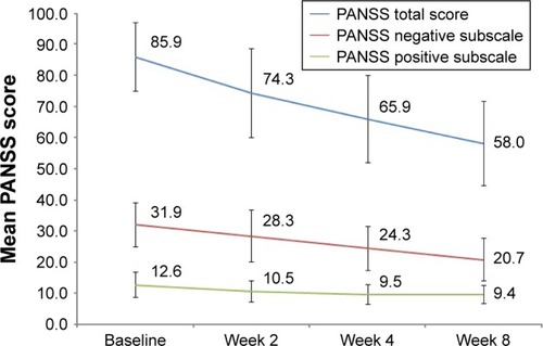 Figure 1 Summary of changes in PANSS total score, and positive and negative symptom scores over 8 weeks of amisulpride treatment in patients with predominantly negative symptoms of schizophrenia.