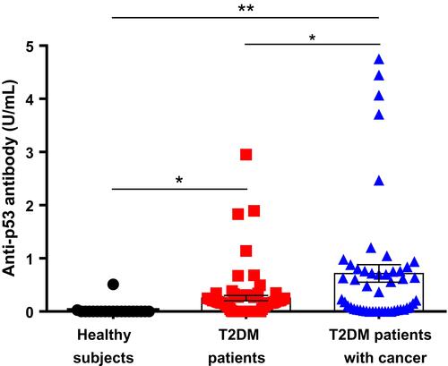 Figure 1 Anti-p53 antibody level in healthy subjects, T2DM patients, and T2DM patients with cancer. Values represent the mean of healthy subjects (n=20, 0.03 U/mL±0.03), T2DM patients (n=78, 0.25 U/mL±0.05), T2DM patients with cancer (n=50, 1 outlier was excluded, 0.72 U/mL±0.20). The statistically significant difference shown as *(p<0.05) and **(p<0.001). Data presented as mean±SEM.