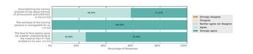 Figure 7. Ratings of participants in Phase 3.