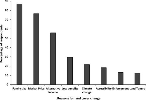 Figure 7. Reasons for agricultural expansion into forest reserves based on a socio-economic survey conducted in two study sites. The highest percentage (87%) of respondents attributed the expansion to the increase in family size.