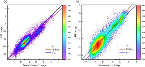 Figure 10. Scatter density plots between images reconstructed with the SIR algorithm and non-enhanced images. (a) Iceland region, and (b) Hudson Bay region.