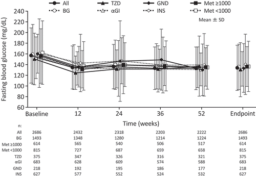 Figure 3. Mean change in fasting blood glucose over time from baseline to endpoint