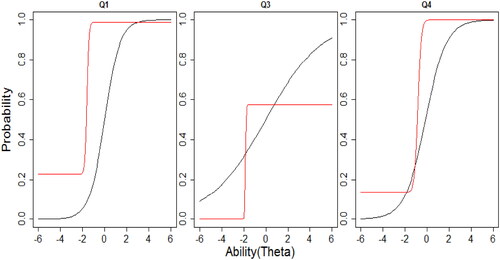 Figure 3. Item characteristic curves (ICCs) for factor 1. The black line represents the item curve of unidimensional 3PL + GR and red line represents the M4PL + MGR model.