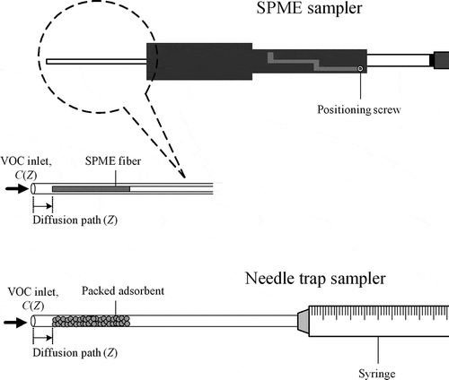 Figure 1. Schematic SPME and needle trap samplers.
