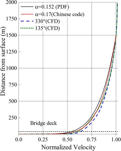 Figure 19. Comparison of velocity profiles at the center of the bridge.