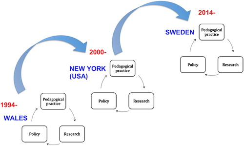 Figure 6. Trajectories and circulation of TL across time and geopolitical spaces.