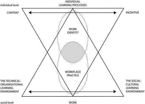 Figure 1. Learning in working life (Illeris Citation2007, 223).