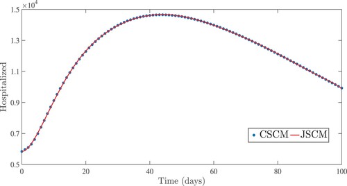 Figure 8. Numerical results for infected patients in treatment centres using the Jacobi and Chebyshev spectral collocation methods with γ=0.837.