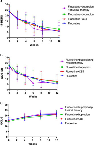 Figure 1 Treatment effect in each group. The treatment effect in each group was plotted using time as the x-axis (0, 2, 4, 6, 8, and 12 weeks) and the indicators. (A) 17-item Hamilton Depression Rating Scale (17-HDRS). (B) The self-rating version of the Quick Inventory of Depressive Symptomatology (QIDS-SR). (C) Quality of Life 6 (QOL-6).