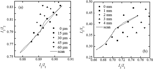 Figure 6 The content is the same as in Figure 5, but measured at 90 degrees