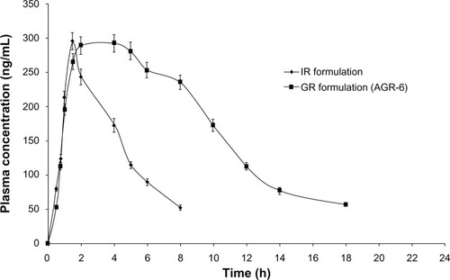 Figure 8 Mean plasma concentration profiles of IR and optimized GR formulation (AGR-6).
