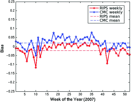 Fig. 5 The ice concentration bias of the RIPS analysis (red) and the CMC operational global ice analysis (blue) verified using the CIS manual analyses of RADARSAT images. The solid curves are the results for all image analyses available each week, and the dashed lines are the temporally averaged biases for the entire year.