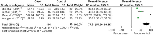 Figure 1.  Association of urine MMP-9 level with the risk of HSPN.