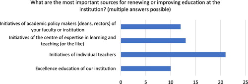 Figure 2. Most important sources for renewing or improving education at institutions (total count of answers, n = 27).