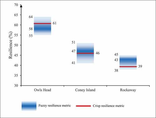 Figure 8. Fuzzy and crisp resilience metrics obtained for the WWTPs in the study area.