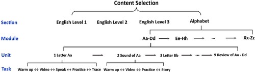 Figure 2. Sections, modules, units and tasks in iHuman.