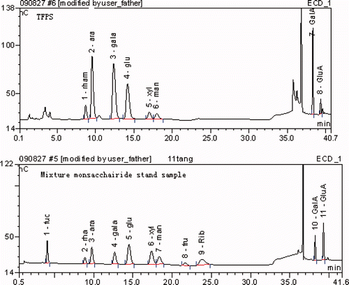 Supplementary Figure 3. IC analysis of monosaccharide composition of TFPS. Figura adicional 3. Análisis de cromatografía iónica de la composición de monosacáridos de los polisacáridos de flor de té.