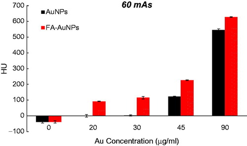 Figure 6. The CT values of KB cells treated with AuNPs and FA-AuNPs (12 h) at different concentrations (tube voltage of 130 kVp and tube current–time product of 60 mAs).