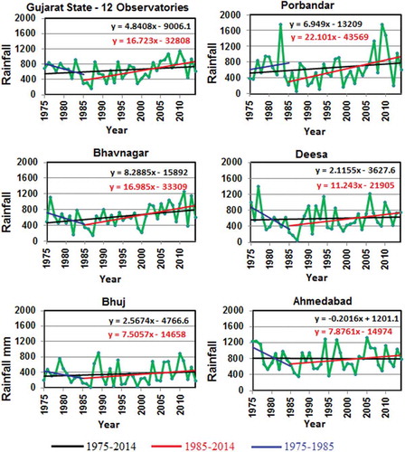 Figure 6. Temporal variations of average monsoon rainfall over Gujarat State as a whole and at a few selected stations (1975–2014).