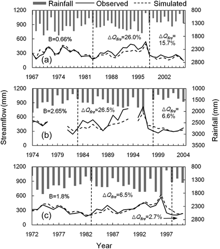 Fig. 4 Variation of annual rainfall, observed and simulated annual streamflow at the three study catchments for the XAJ model: (a) Latrobe@Noojee, (b) Starvation Creek, and (c) Yarra River@Little Yarra. The two dashed vertical lines indicate the years 1983 and 1998.